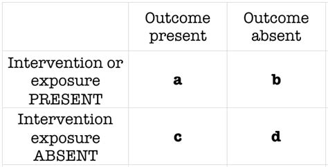 Odds ratio • LITFL • CCC Research.